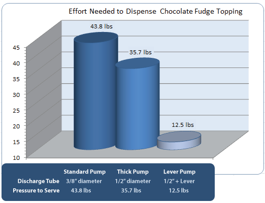 Lever Pump Effort Reduction Chart Lever Pump Effort Reduction Chart
